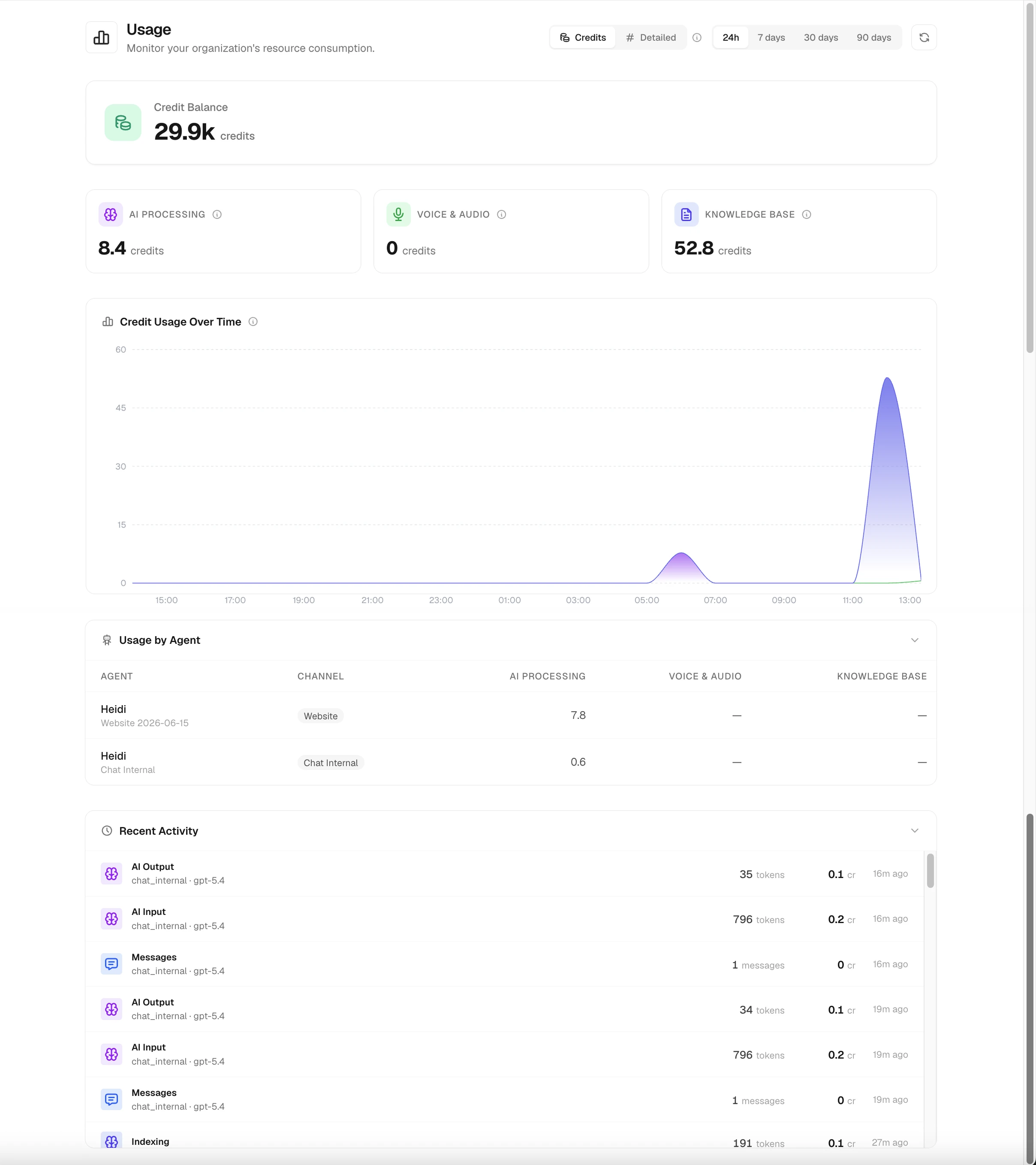 The Usage dashboard: a credit-balance hero, summary cards, a credit-usage-over-time chart, a per-agent usage table, and a recent-activity list.